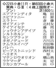 【小倉大賞典展望】小回り向きのパレハを狙う　センツブラッドも最適舞台
