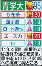 【青学大戦力分析】エースに「頼る」から「生かす」へ　原監督、大会新記録だった「前回並みタイム出せる」
