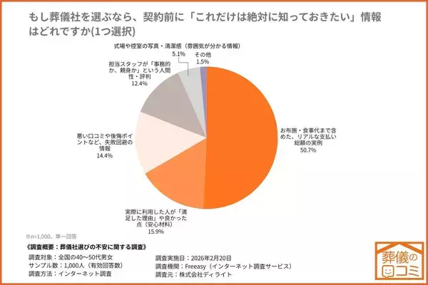 葬儀費用、『リアルな支払い総額の実例を知っておきたい』が50.7％でトップ　40〜50代1,000人調査