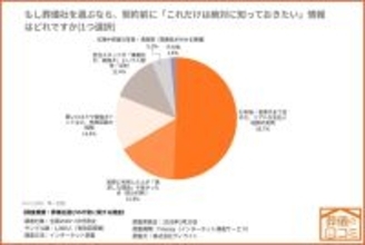 葬儀費用、『リアルな支払い総額の実例を知っておきたい』が50.7％でトップ　40〜50代1,000人調査