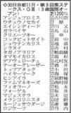 「【葵ステークス展望】エイシンディードのスピードに注目　アンジュプロミスの古川奈穂騎手は初重賞制覇がかかる」の画像1