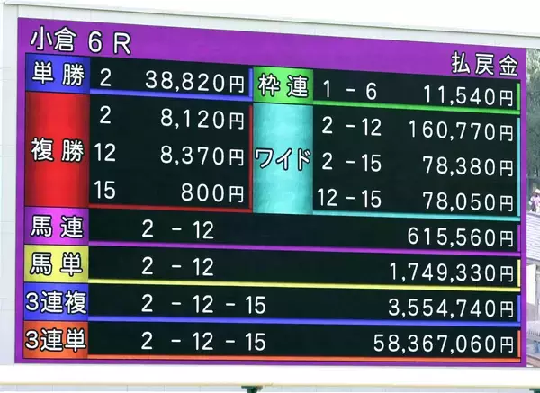 鼻差の１、２着が逆ならどうなっていた？ＪＲＡ歴代最高配当の３連単５８３６万円超の小倉６Ｒ　　