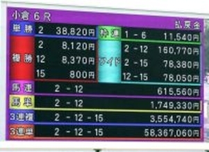 鼻差の１、２着が逆ならどうなっていた？ＪＲＡ歴代最高配当の３連単５８３６万円超の小倉６Ｒ　　