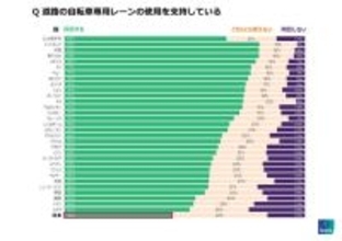 自転車専用レーンの使用支持率は日本４５％で３１か国中最下位　４月１日から自転車の「青切符」導入