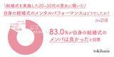 「結婚式主催者の８３％が「メンタルパフォーマンスは良かった」回答　時間的拘束や人間関係は負担に」の画像1