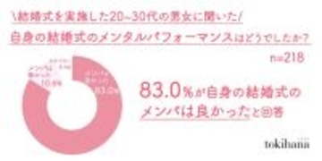 結婚式主催者の８３％が「メンタルパフォーマンスは良かった」回答　時間的拘束や人間関係は負担に