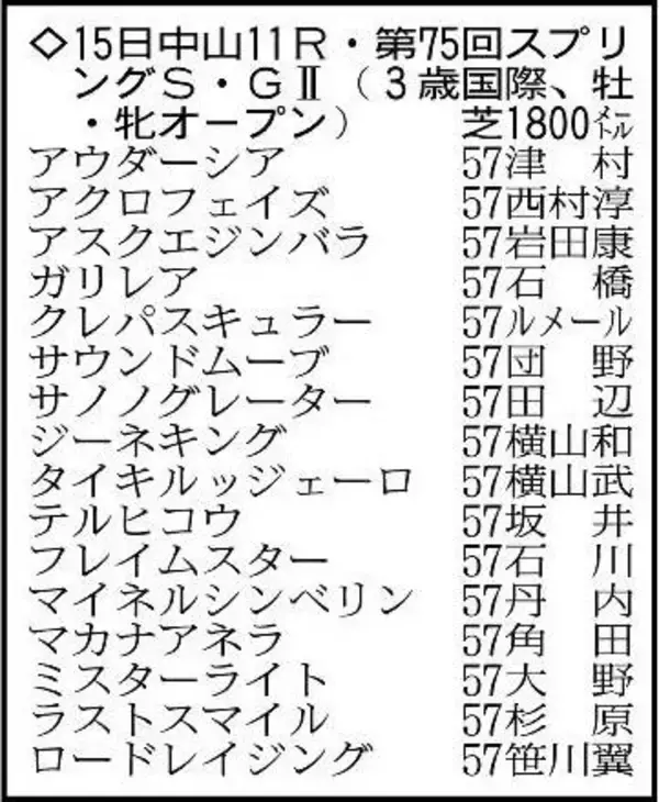 【スプリングステークス展望】Ｇ１で３着のアスクエジンバラが中心　２戦２勝のクレパスキュラーが続く