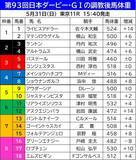 「【ダービー】調教後馬体重２ケタ増は３頭　皐月賞馬ロブチェンは長距離輸送を控えた想定内の１０キロ増か　」の画像1