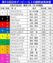 【ダービー】調教後馬体重２ケタ増は３頭　皐月賞馬ロブチェンは長距離輸送を控えた想定内の１０キロ増か　