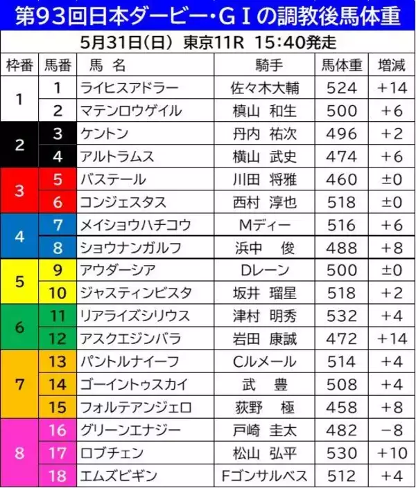 【ダービー】調教後馬体重２ケタ増は３頭　皐月賞馬ロブチェンは長距離輸送を控えた想定内の１０キロ増か　