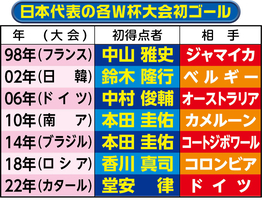 【Ｗ杯】日本代表、北中米大会の初得点は誰か…過去７大会を振り返ると歴史的なＷ杯初得点はゴン中山、２大会で記録した唯一の選手は？