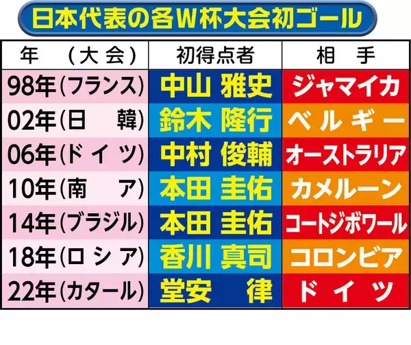 【Ｗ杯】日本代表、北中米大会の初得点は誰か…過去７大会を振り返ると歴史的なＷ杯初得点はゴン中山、２大会で記録した唯一の選手は？