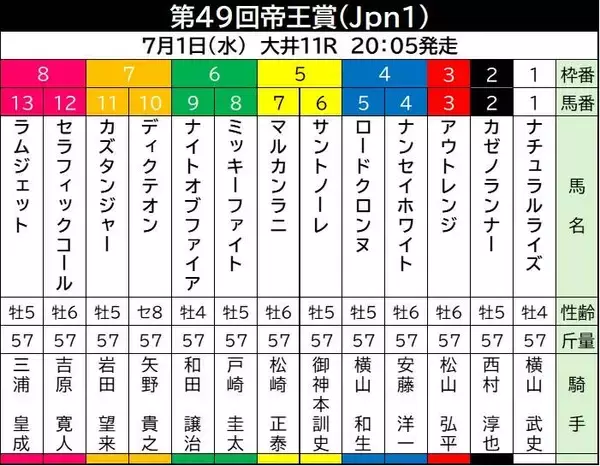 【帝王賞】史上２頭目の連覇かかるミッキーファイトは６枠８番　戸崎圭太騎手はフリオーソ以来１６年ぶりⅤへ
