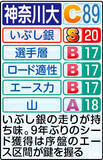 「【神奈川大戦力分析】前回１０人全員メンバー入り　中野監督「去年はなんとか箱根に出るチーム、今年は箱根で戦うチーム」」の画像1