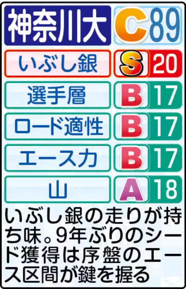 【神奈川大戦力分析】前回１０人全員メンバー入り　中野監督「去年はなんとか箱根に出るチーム、今年は箱根で戦うチーム」
