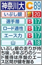 【神奈川大戦力分析】前回１０人全員メンバー入り　中野監督「去年はなんとか箱根に出るチーム、今年は箱根で戦うチーム」