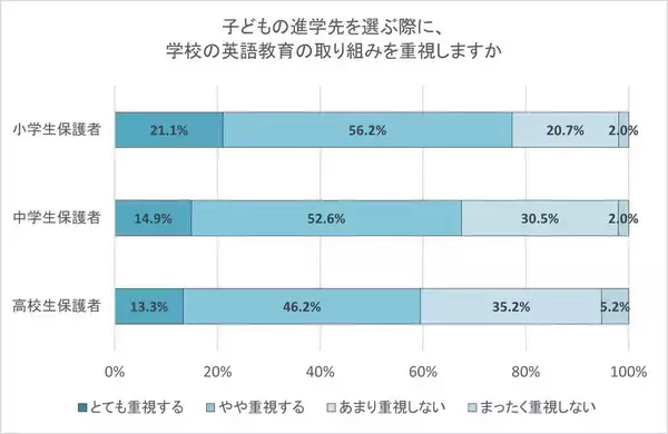 小学生保護者の７７％が進学先選びで英語教育を重視　“ネイティブ教員授業”や“海外研修制度”が魅力に