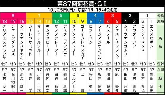 【菊花賞】史上９頭目の３冠馬へ！　ロブチェンは４枠８番から発進　杉山晴調教師「いい枠を引きました」