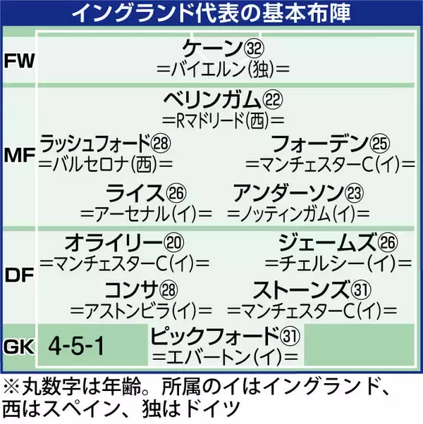 日本代表　イングランドと聖地ウェンブリーで来年３月３１日に対戦…森保監督「勝利を目指して戦いたい」