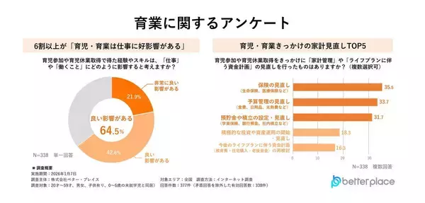 育児はキャリアの空白か転機か　若い世代に広がる新しい選択