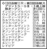 「【函館スプリントステークス】高松宮記念５着のレイピアが重賞初制覇狙う」の画像1