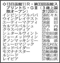 【函館スプリントステークス】高松宮記念５着のレイピアが重賞初制覇狙う