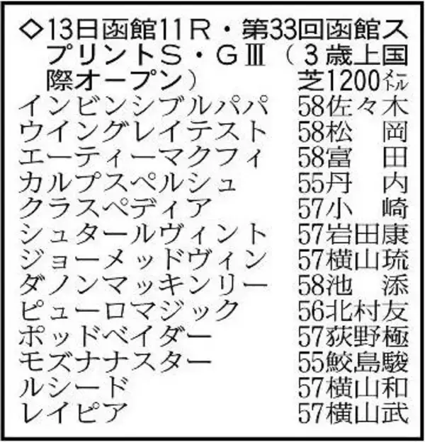 【函館スプリントステークス】高松宮記念５着のレイピアが重賞初制覇狙う