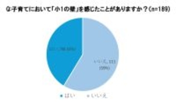 “小１の壁”４１％の母親が実感…ＰＴＡや授業参観への対応に悩む声も