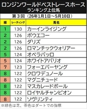 香港の最強短距離馬が世界ランク首位快走！カーインライジング１３０ポンドに上昇　昨年の凱旋門賞馬ダリズは２位タイで新たに登場