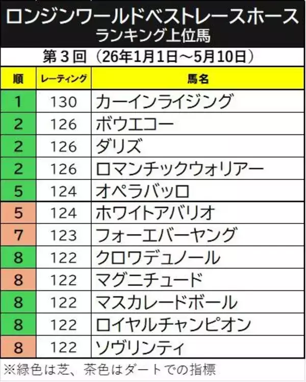 香港の最強短距離馬が世界ランク首位快走！カーインライジング１３０ポンドに上昇　昨年の凱旋門賞馬ダリズは２位タイで新たに登場