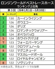 香港の最強短距離馬が世界ランク首位快走！カーインライジング１３０ポンドに上昇　昨年の凱旋門賞馬ダリズは２位タイで新たに登場