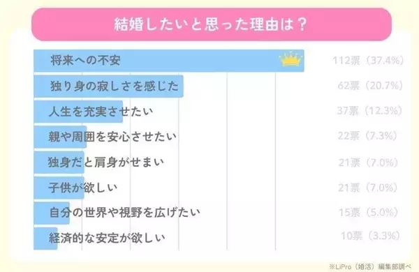 婚活を始めたきっかけは？　最も多かった答えは「将来への不安」　未婚男女に意識調査「肩身が狭い」という意見も