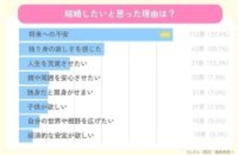 婚活を始めたきっかけは？　最も多かった答えは「将来への不安」　未婚男女に意識調査「肩身が狭い」という意見も
