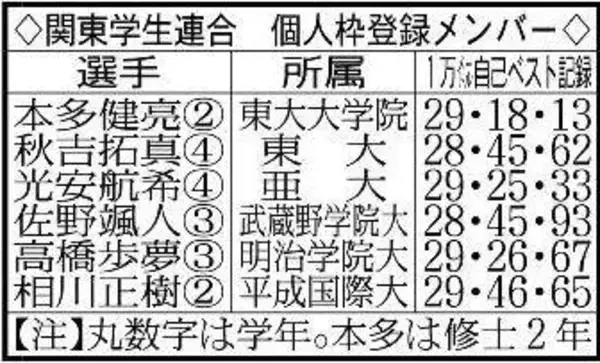 【関東学生連合戦力分析】登録選考の”２つの変更点”がもたらす戦力アップ　これまで以上に「強い関東学生連合」