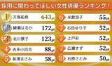 「会社員585人が選ぶ「採用に関わってほしい女性俳優」ランキング　１位は「厳しくも的確な判断しそう」な元宝塚女優」の画像1