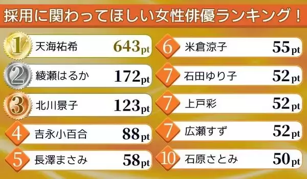 会社員585人が選ぶ「採用に関わってほしい女性俳優」ランキング　１位は「厳しくも的確な判断しそう」な元宝塚女優