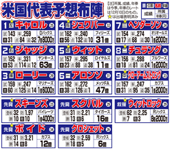 打倒大谷翔平へ最強の米国メンバー集結…デローサ監督「大谷とスキーンズの対戦実現してほしい」決勝の先発構想も