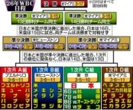侍ジャパン　ＷＢＣ連覇への第一関門は「マイアミＲ準々決勝」待ち受けるドミニカ共和国＆ベネズエラ