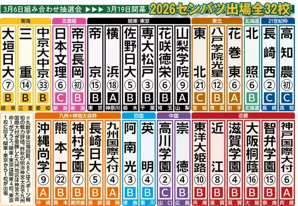 【センバツ戦力分析】Ａランクは６校　ドラフト１位候補の剛腕擁する横浜、沖縄尚学などがＶ候補か