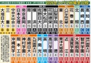 【センバツ戦力分析】Ａランクは６校　ドラフト１位候補の剛腕擁する横浜、沖縄尚学などがＶ候補か