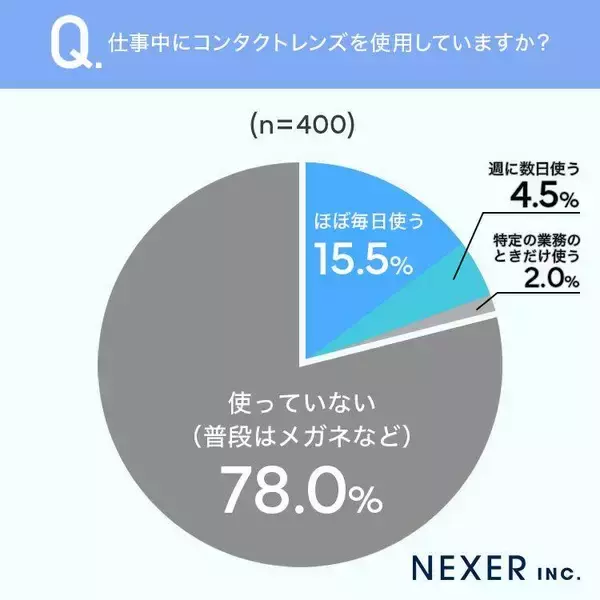 コンタクトレンズ利用者の３割が「見た目や印象」を重要視　職場でコンタクトレンズを利用する理由