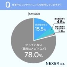 コンタクトレンズ利用者の３割が「見た目や印象」を重要視　職場でコンタクトレンズを利用する理由