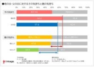 【母の日・父の日】子どもがやりたい事と親がしてほしい事　微妙なすれ違いが明らかに！