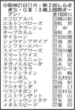 【しらさぎＳ展望】マイルでは崩れない！ベラジオボンドに重賞初制覇の好機　堅実なファーヴェントも展開ひとつでチャンス
