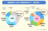 「妥当？夢見がち？婚活女性が男性に求める最低年収は？…男性の４割以上は「こだわらない」」の画像1