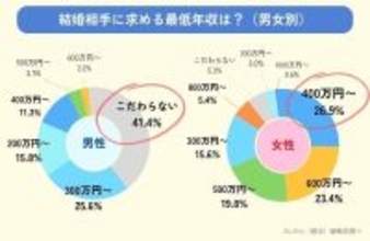 妥当？夢見がち？婚活女性が男性に求める最低年収は？…男性の４割以上は「こだわらない」