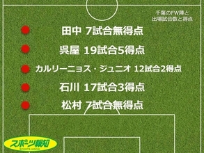 【採点＆寸評】Ｊ１千葉全選手を総チェックＦＷ編　カル、石川ら高評価並ぶ　呉屋はガールズフェスに推薦