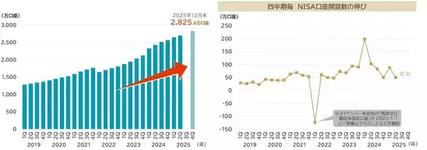 ＮＩＳＡ口座数は２０２４年に急伸も鈍化傾向　１８歳から３９歳で４割以上が利用に前向き
