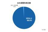 「社員の９８．８％が毎日ＡＩを活用　約６割が「５０％以上の時間短縮を実現」実感」の画像1