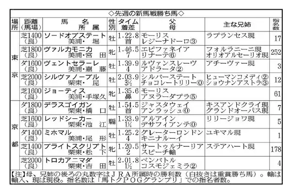 【ＰＯＧ】ブライトスクリプトが好調教通りの快勝　同厩舎の先輩Ｇ１馬級の能力の持ち主